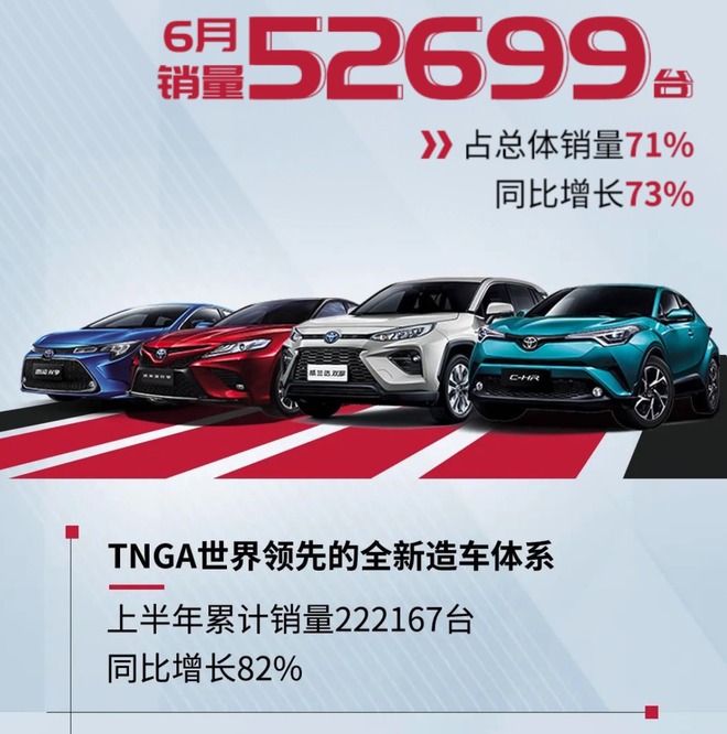 再刷单月销量纪录 TNGA助力广汽丰田高质量增长