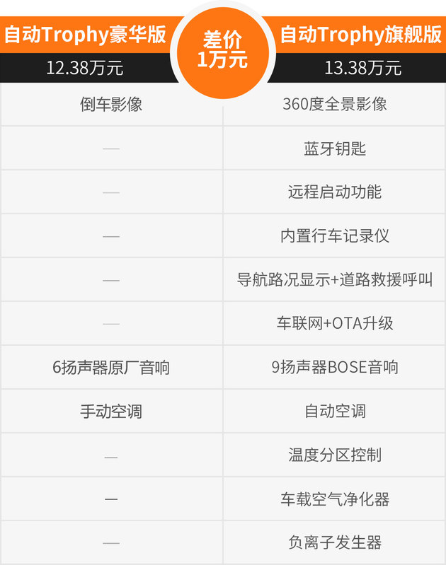 第三代名爵6购车手册 推次顶配/顶配车型