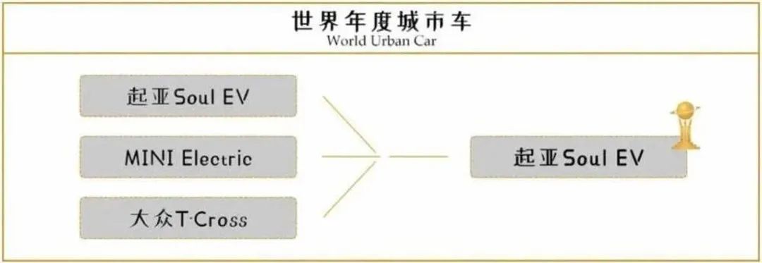 你没见过的2020年世界年度车！它凭什么能脱颖而出？