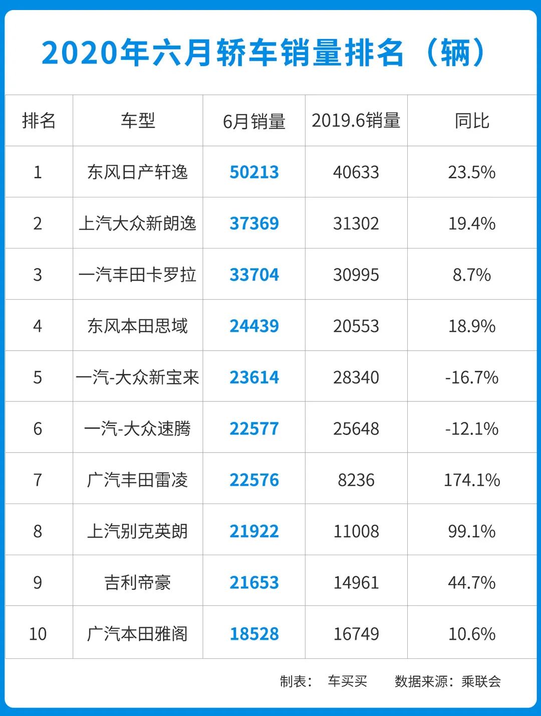 六月销量出炉 日系成最大赢家！最有看点竟然是它？