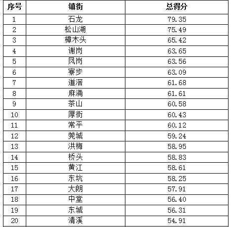 石龙的积分排名2020_石龙2020年积分入学拟入围分数及积分拟入围名单出