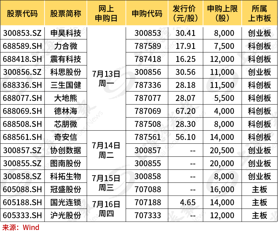 和“一日十倍”的国盾量子擦肩而过？别急 下周29只新股来袭
