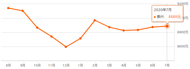 买房吗？成都最新房价来了~