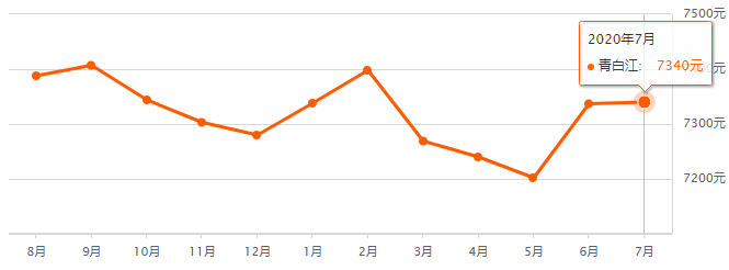 买房吗？成都最新房价来了~