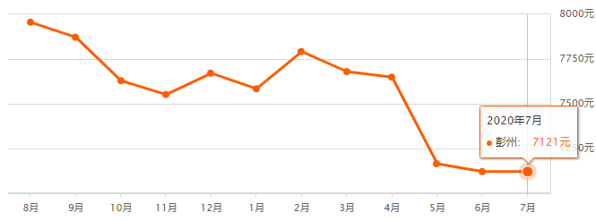 买房吗？成都最新房价来了~