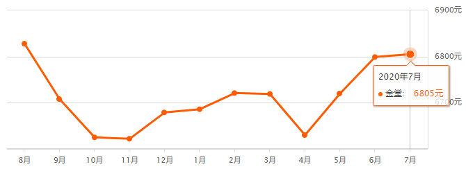 买房吗？成都最新房价来了~