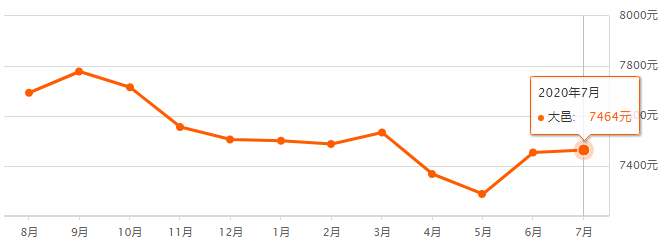 买房吗？成都最新房价来了~