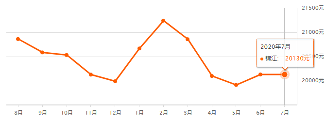 买房吗？成都最新房价来了~