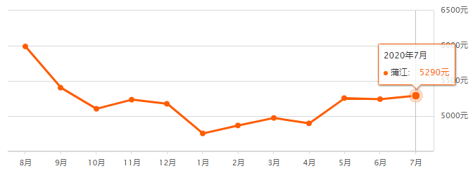 买房吗？成都最新房价来了~