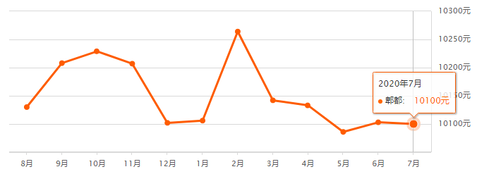 买房吗？成都最新房价来了~