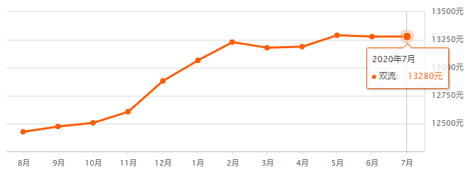 买房吗？成都最新房价来了~