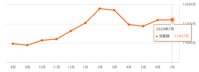 买房吗？成都最新房价来了~