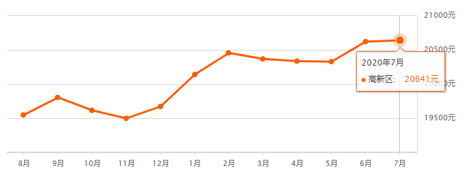 买房吗？成都最新房价来了~