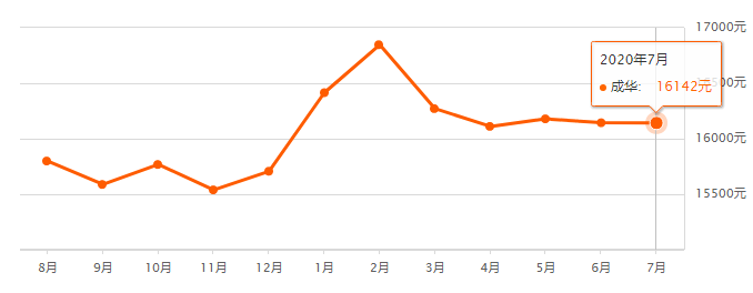 买房吗？成都最新房价来了~