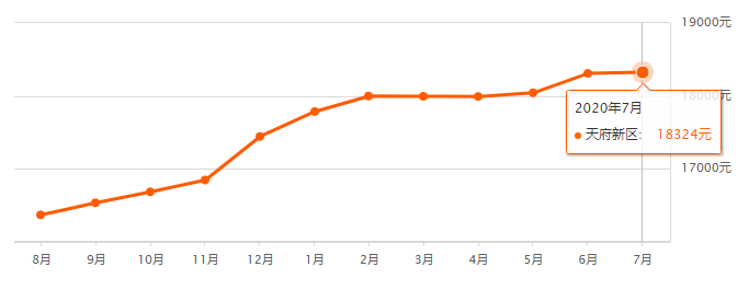 买房吗？成都最新房价来了~
