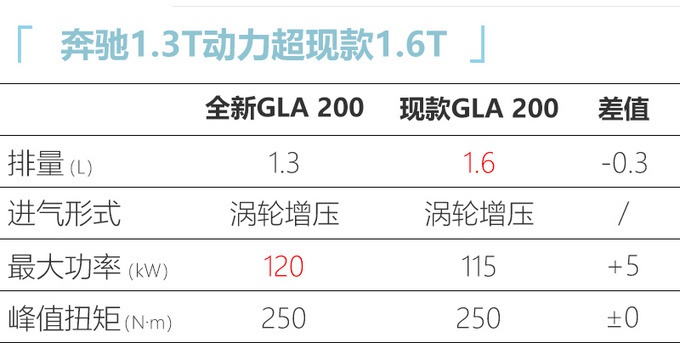 7月23日上市，奔驰新GLA预计26万就能买，你买它还是宝马X2