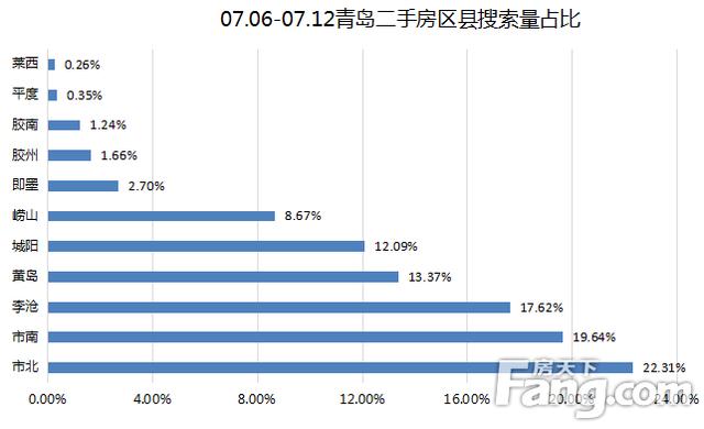 7月第二周青岛二手房网签1552套 环比同比双增长