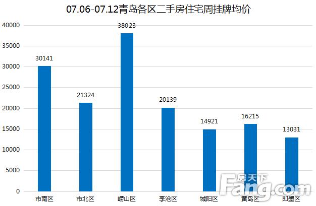 7月第二周青岛二手房网签1552套 环比同比双增长
