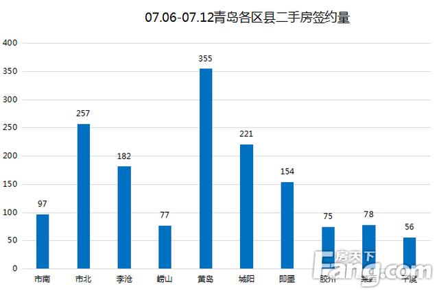 7月第二周青岛二手房网签1552套 环比同比双增长