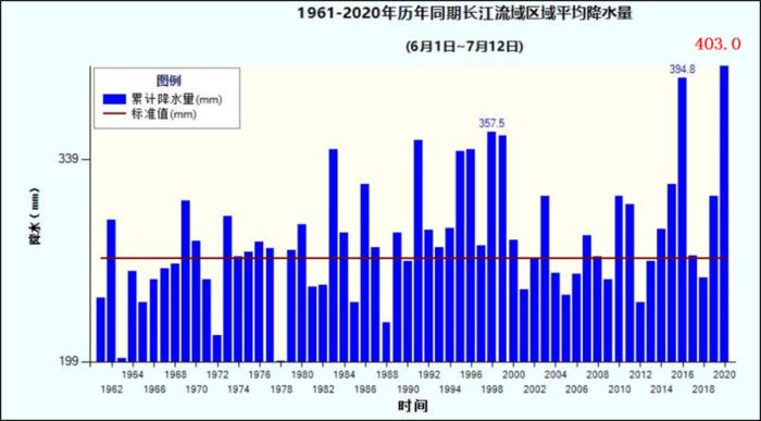 中央气象台6月以来长江流域平均降雨量近60年来同期最多