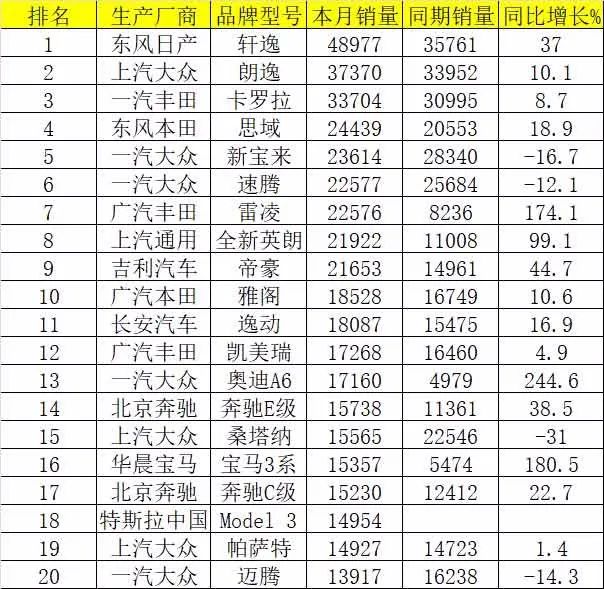 六月乘用车销量排行：特斯拉首次挺进轿车20强