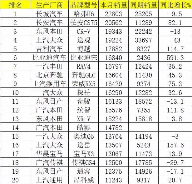 六月乘用车销量排行：特斯拉首次挺进轿车20强