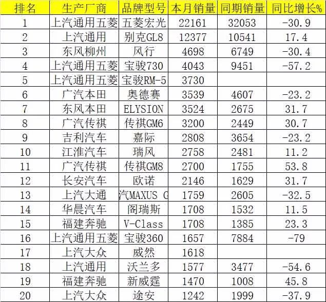 六月乘用车销量排行：特斯拉首次挺进轿车20强