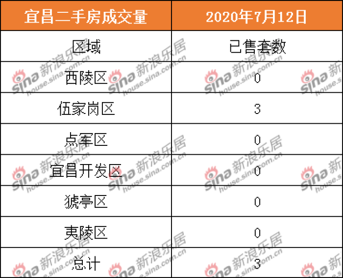 2020.7.12宜昌商品房住宅共成交15套 二手房成交3套