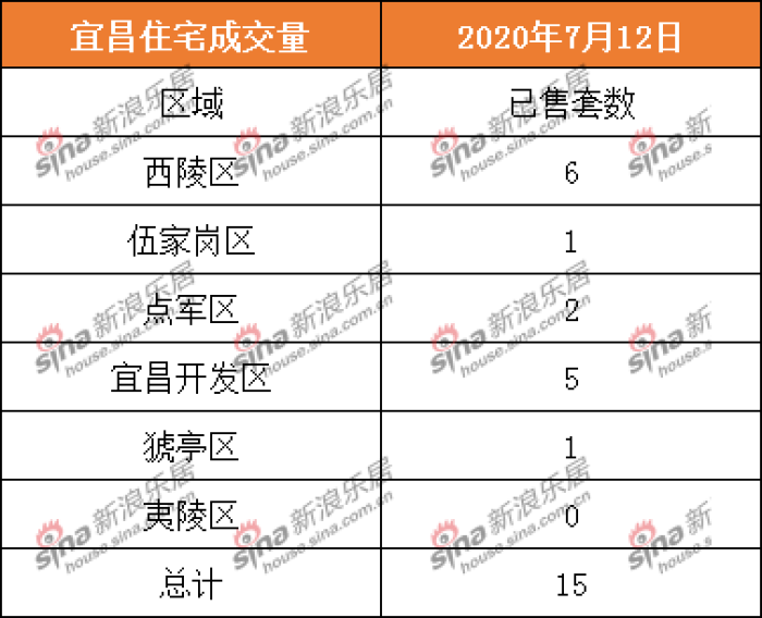 2020.7.12宜昌商品房住宅共成交15套 二手房成交3套