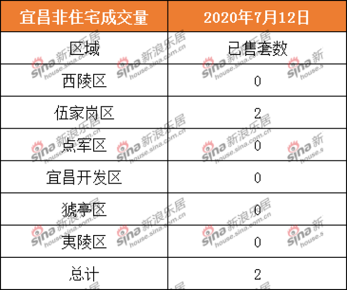 2020.7.12宜昌商品房住宅共成交15套 二手房成交3套