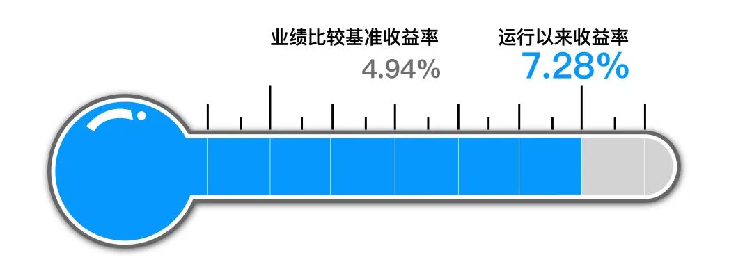 【组合月报】6月长安投资小确幸基金组合创新高