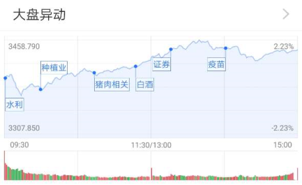 两市热度不减：农业板块领涨 公募长期看好A股