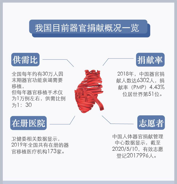 卫生计生委(原卫生部)和红十字会曾在一些省市试点开展人体器官捐献