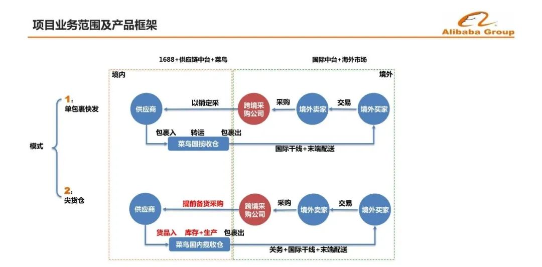 阿里巴巴供应链流程图图片