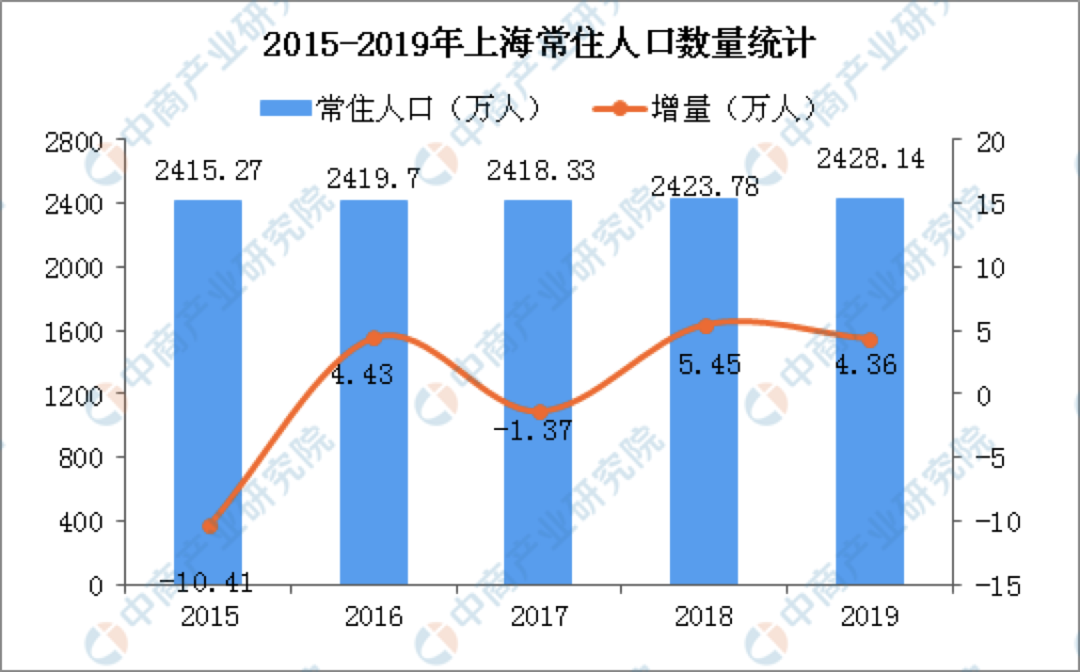 数据来源:上海统计局2019年上海常住人口出生量仅为16.