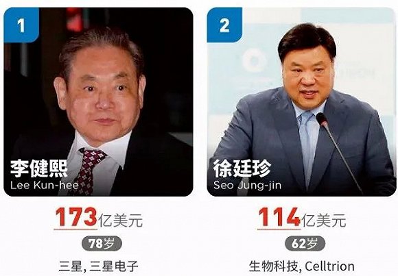 财阀世家影响力由盛转衰 韩国顶级富豪大洗牌 富豪榜 美元 三星 新浪科技 新浪网