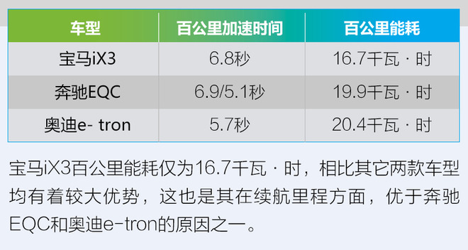 续航达500公里/6.8秒破百 宝马iX3全球首发