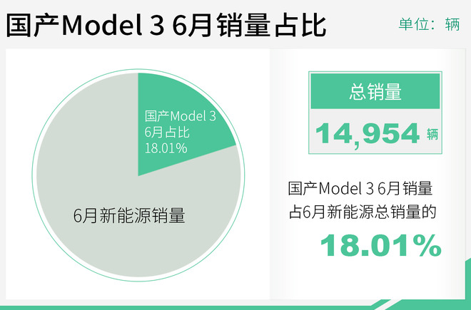 一下能打四个！ 国产Model 3问鼎上半年销冠