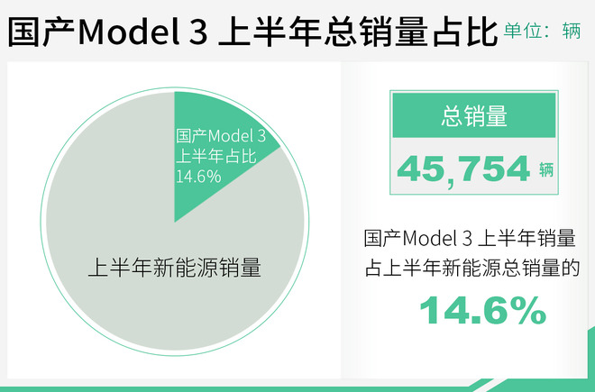 一下能打四个！ 国产Model 3问鼎上半年销冠