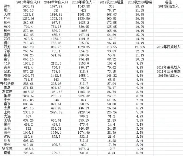 主要城市六普以来人口变化 12城增量超百万 深圳居首 深圳 新浪财经 新浪网