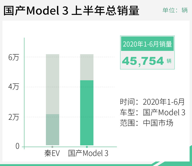 一下能打四个！ 国产Model 3问鼎上半年销冠