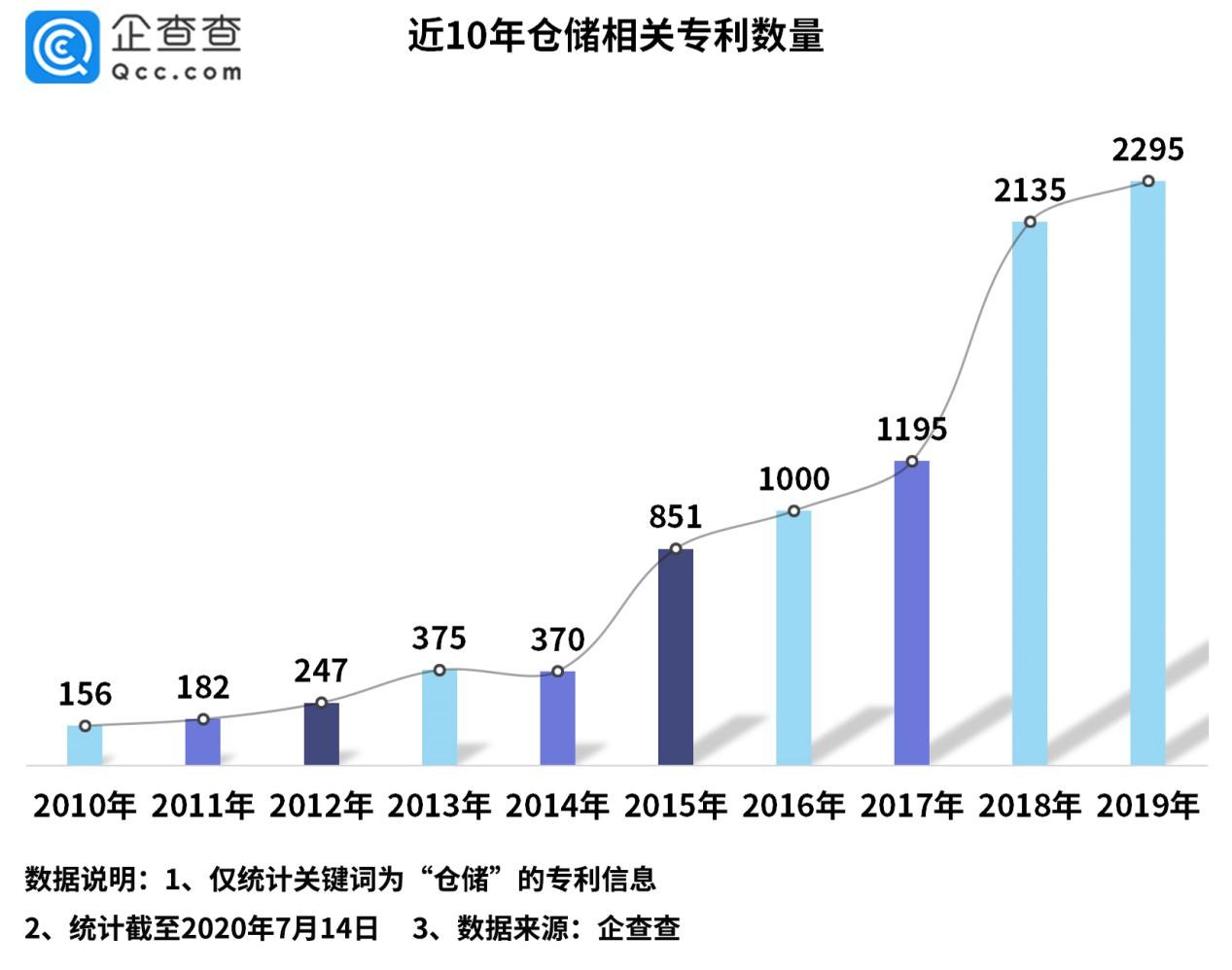 仓储迎智能化变革 相关企业破6万家 去年注册量增3成 专利 新浪新闻