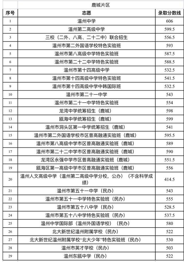 2020温州中学排名_浙江十强高中:杭州入围3所,温州2所,宁波优势最大!