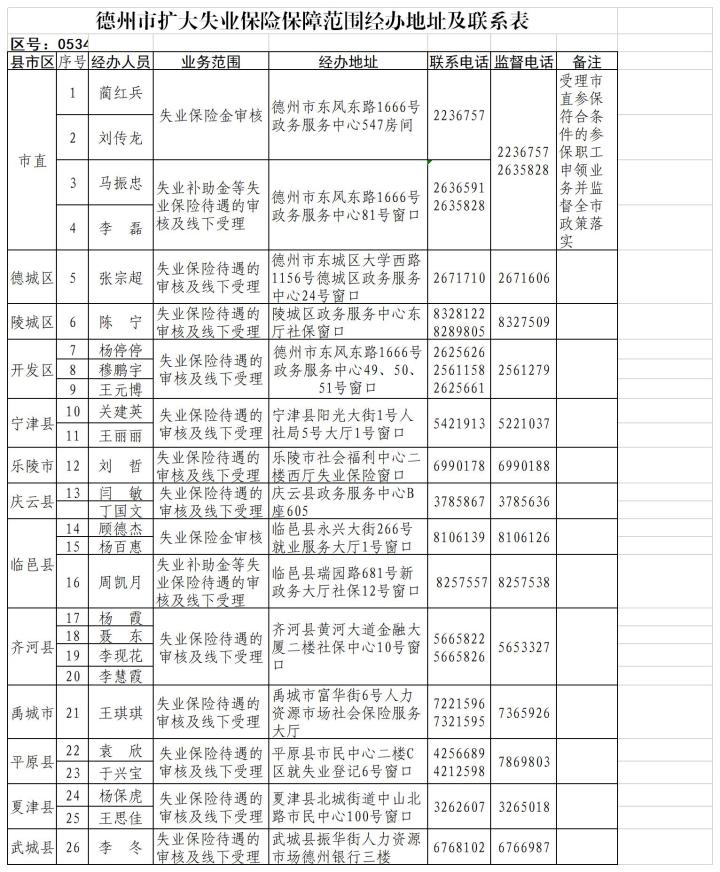 德州扩大失业保险保障范围  每月400元 最长发放6个月