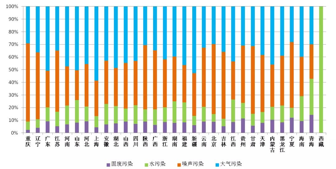 图4 2020年6月各省(区、市)重要污浊类型占比