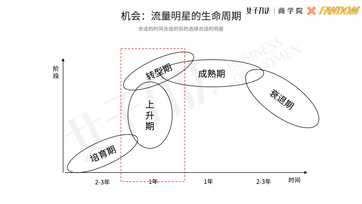 饭圈营销的秘诀：一个成熟的明星粉丝，一定是觉醒的韭菜