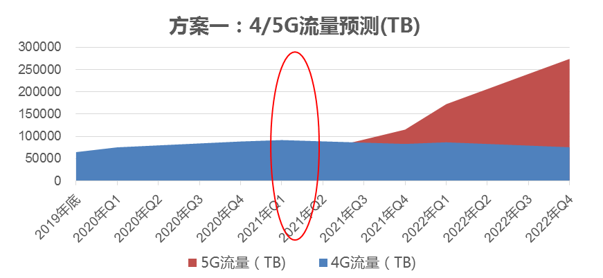 4g/5g流量预测(方案一)