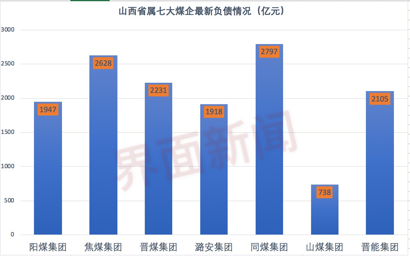 注:晋煤为2019年末数据,同煤为2019年三季度末数据,其余均为2020年一