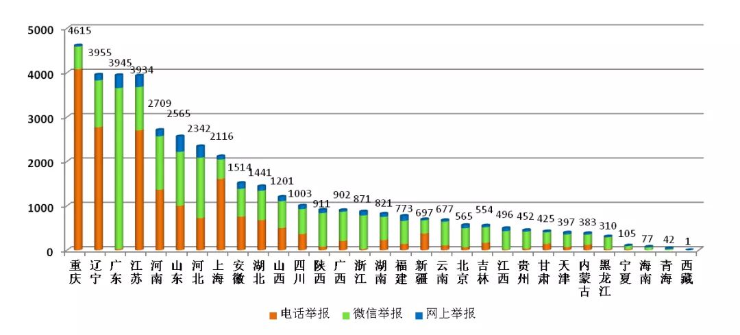 图3 2020年6月各省(区、市)举报情况