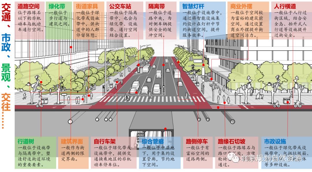 街道空间既包括道路红线范围内的人行道,非机动车道,机动车道,隔离带